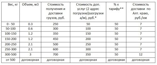 Прайс на автодоставку